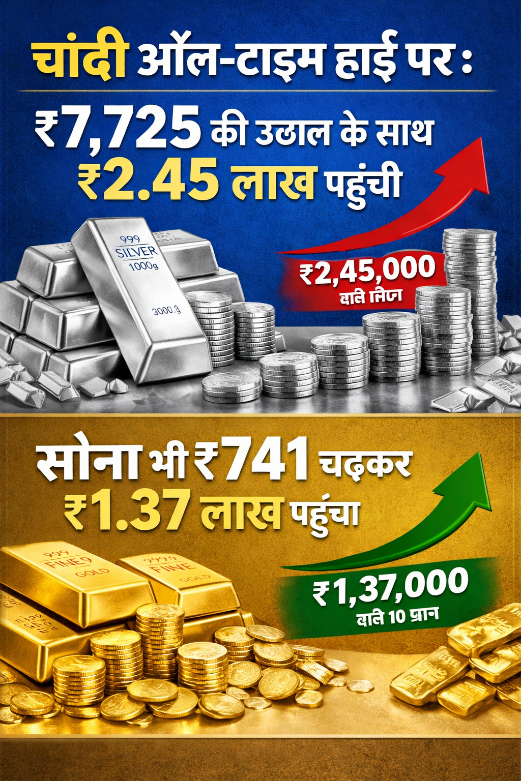चांदी ऑल-टाइम हाई पर: ₹7,725 की उछाल के साथ ₹2.45 लाख पहुंची, सोना भी ₹741 चढ़कर ₹1.37 लाख