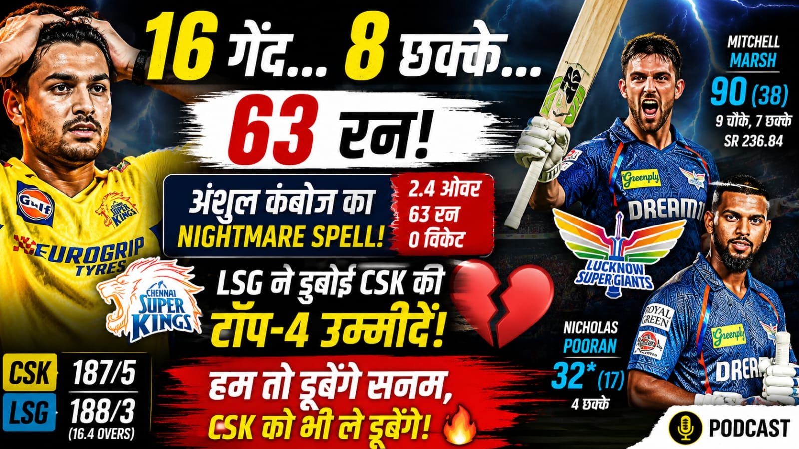 lsg-vs-csk-ipl-2026-anshul-kamboj-most-expensive-spell-marsh-pooran-destroy-csk-playoff-hopes