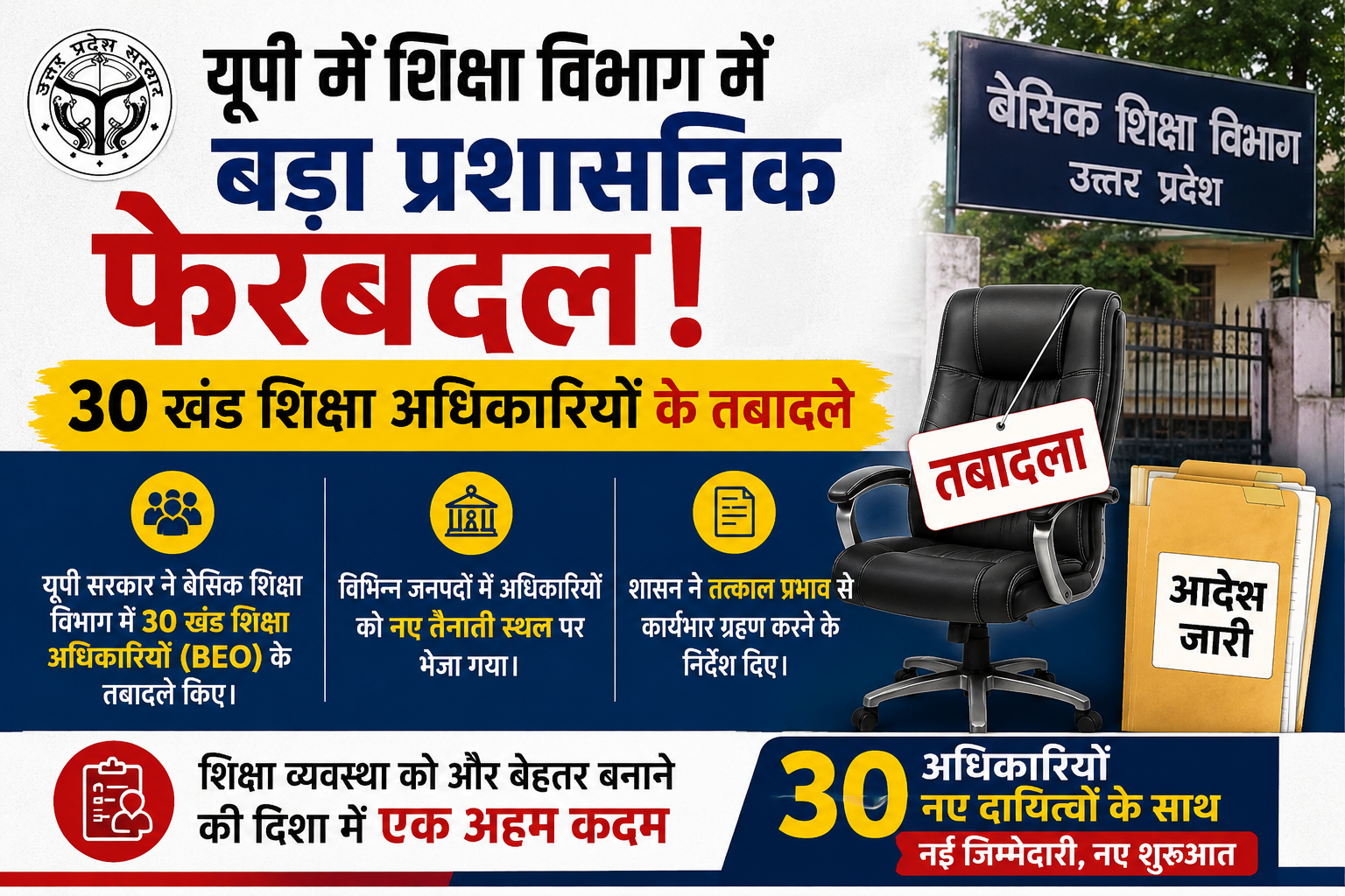 यूपी में शिक्षा विभाग में बड़ा प्रशासनिक फेरबदल: 30 खंड शिक्षा अधिकारियों के तबादले, शासन ने जारी किए आदेश