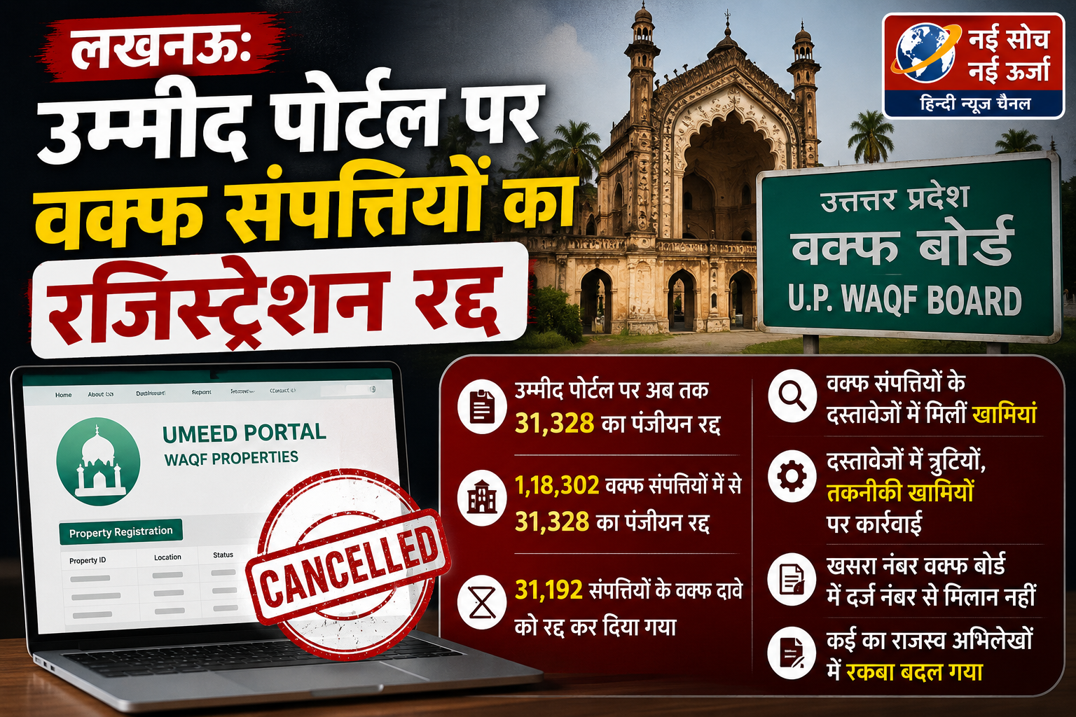 लखनऊ में वक्फ संपत्तियों पर बड़ी कार्रवाई, 31 हजार से ज्यादा रजिस्ट्रेशन रद्द