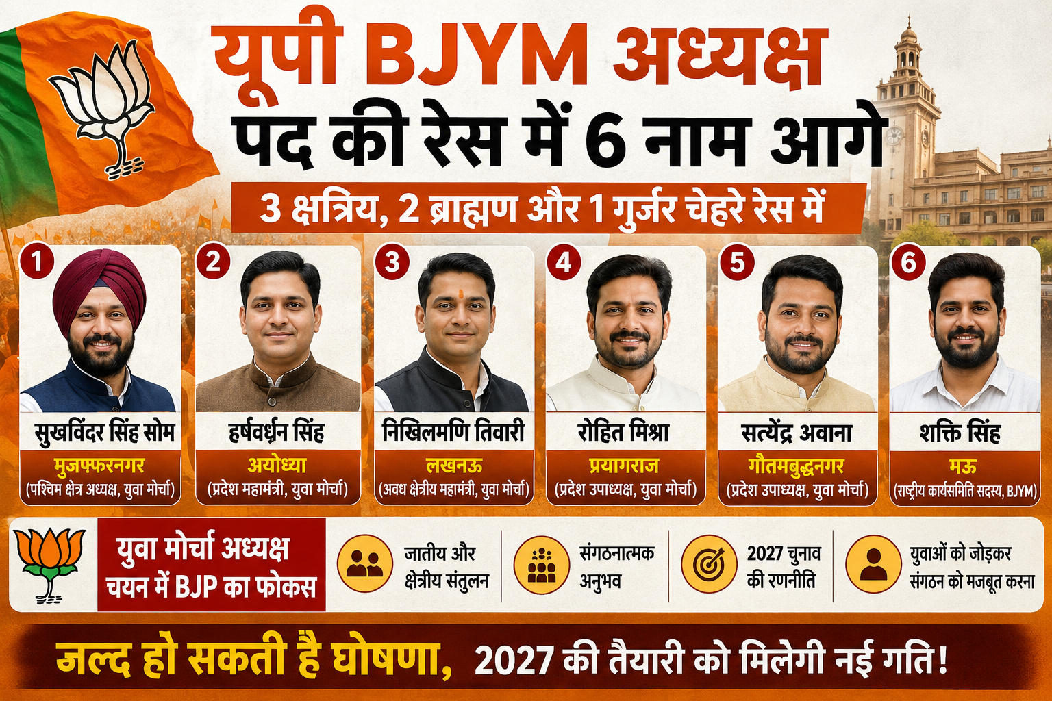 UP BJYM अध्यक्ष पद की रेस में 6 बड़े चेहरे, BJP साध रही जातीय-क्षेत्रीय समीकरण