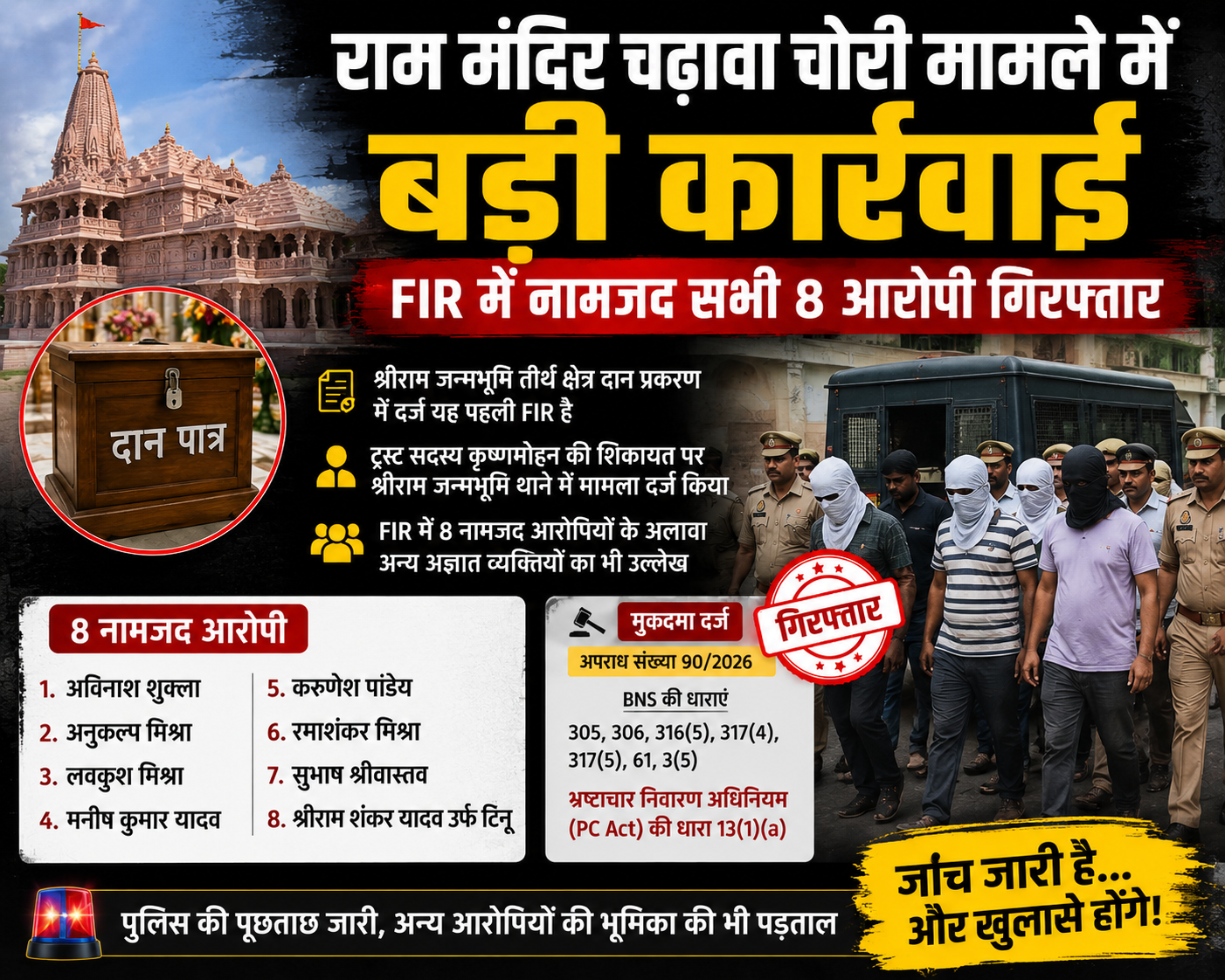 राम मंदिर चढ़ावा चोरी मामला: FIR में नामजद सभी 8 आरोपी गिरफ्तार, पुलिस पूछताछ जारी