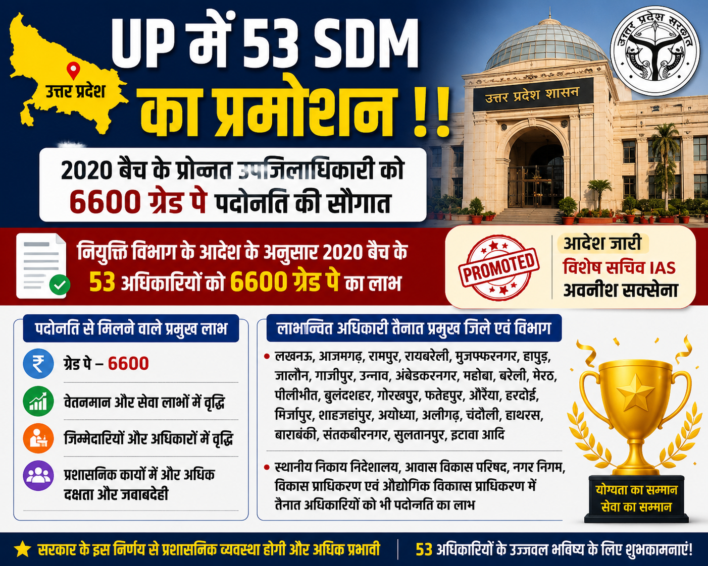 UP News: उत्तर प्रदेश में 53 SDM को पदोन्नति, 2020 बैच के PCS अधिकारियों को मिला 6600 ग्रेड पे
