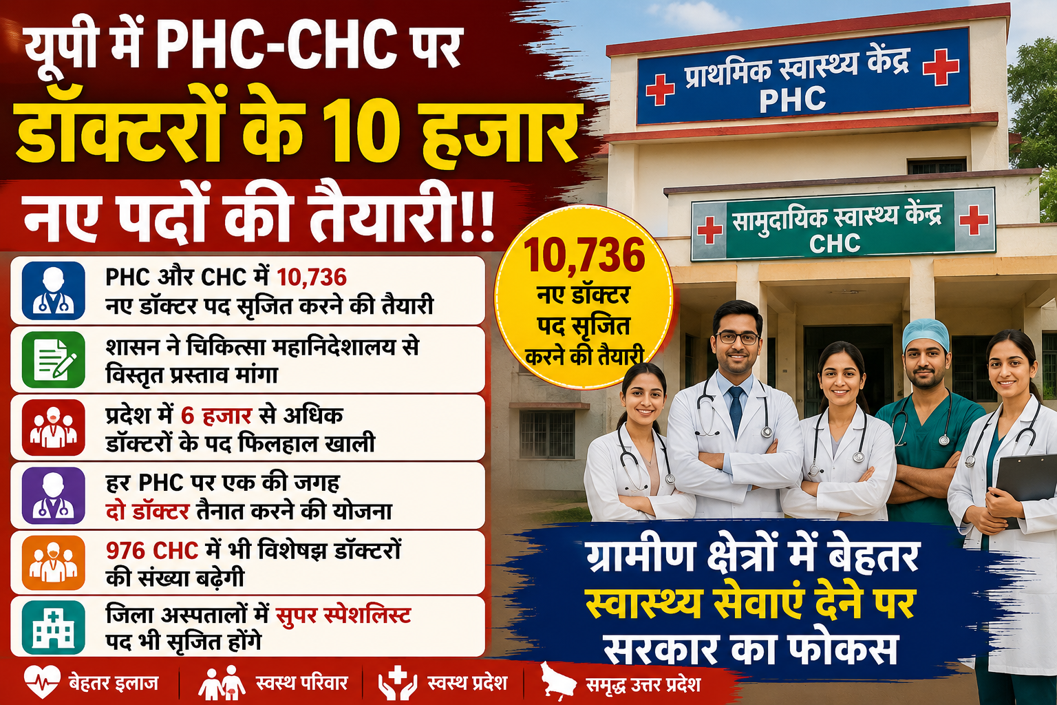 यूपी में स्वास्थ्य सेवाओं को मिलेगी बड़ी मजबूती! PHC-CHC पर 10,736 नए डॉक्टरों के पद सृजित करने की तैयारी