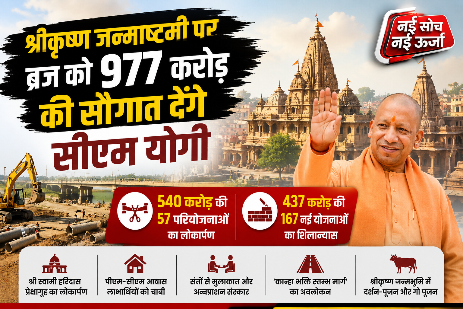cm-yogi-mathura-977-crore-projects